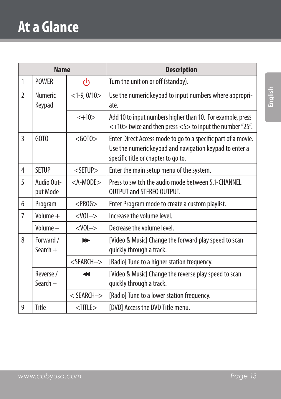 At a glance | COBY DVD978 User Manual | Page 13 / 190