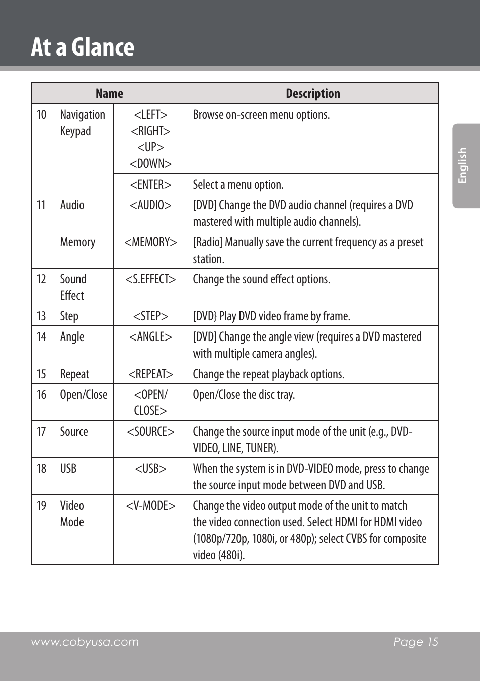 At a glance | COBY DVD978 User Manual | Page 15 / 190