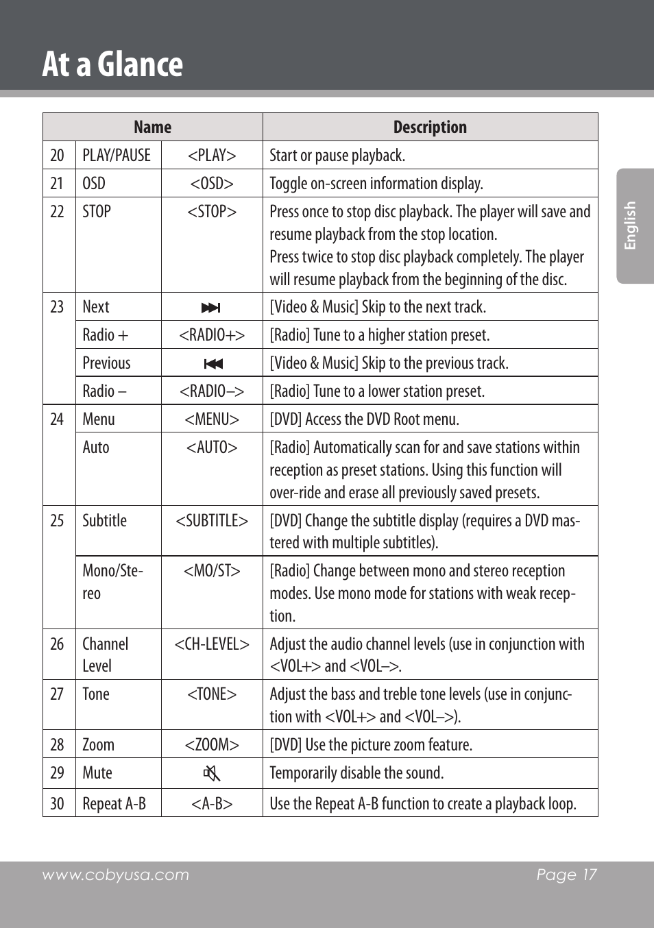 At a glance | COBY DVD978 User Manual | Page 17 / 190