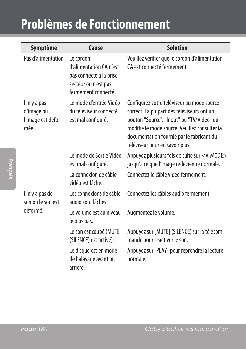 Problèmes de fonctionnement | COBY DVD978 User Manual | Page 180 / 190