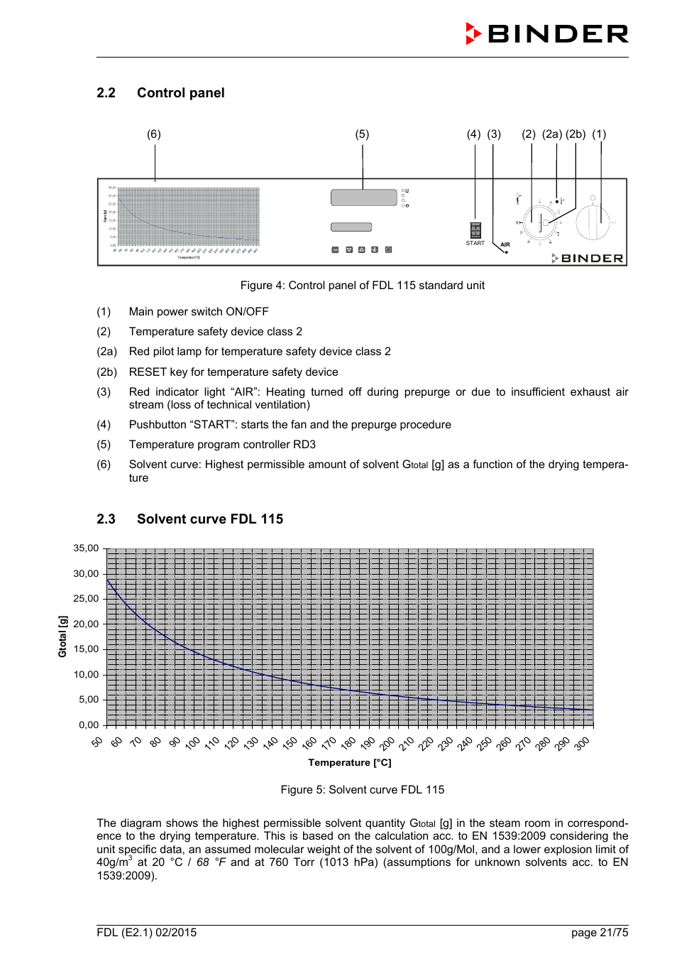 2 control panel, 3 solvent curve fdl 115 | BINDER FDL 115 User Manual | Page 21 / 75