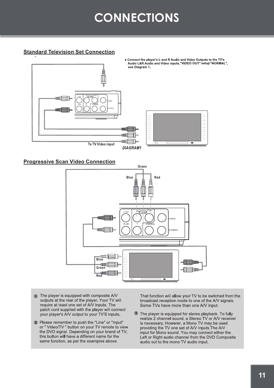 Standard television set connection, Progressive scan video connection, Connections | COBY DVD-514 User Manual | Page 11 / 24