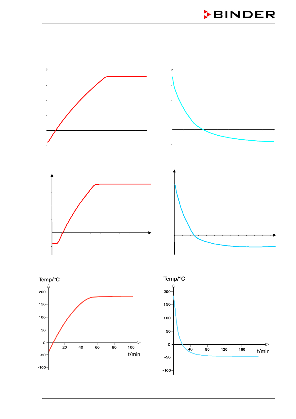 8 heating-up and cooling-down graphs mkf | BINDER MK 115 User Manual | Page 103 / 115
