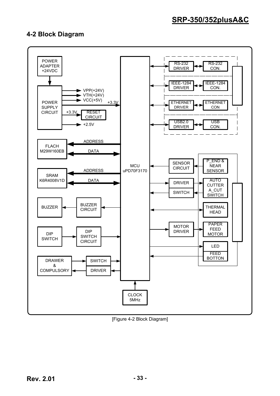 2 block diagram, Rev. 2.01 | BIXOLON 352plusA User Manual | Page 33 / 59