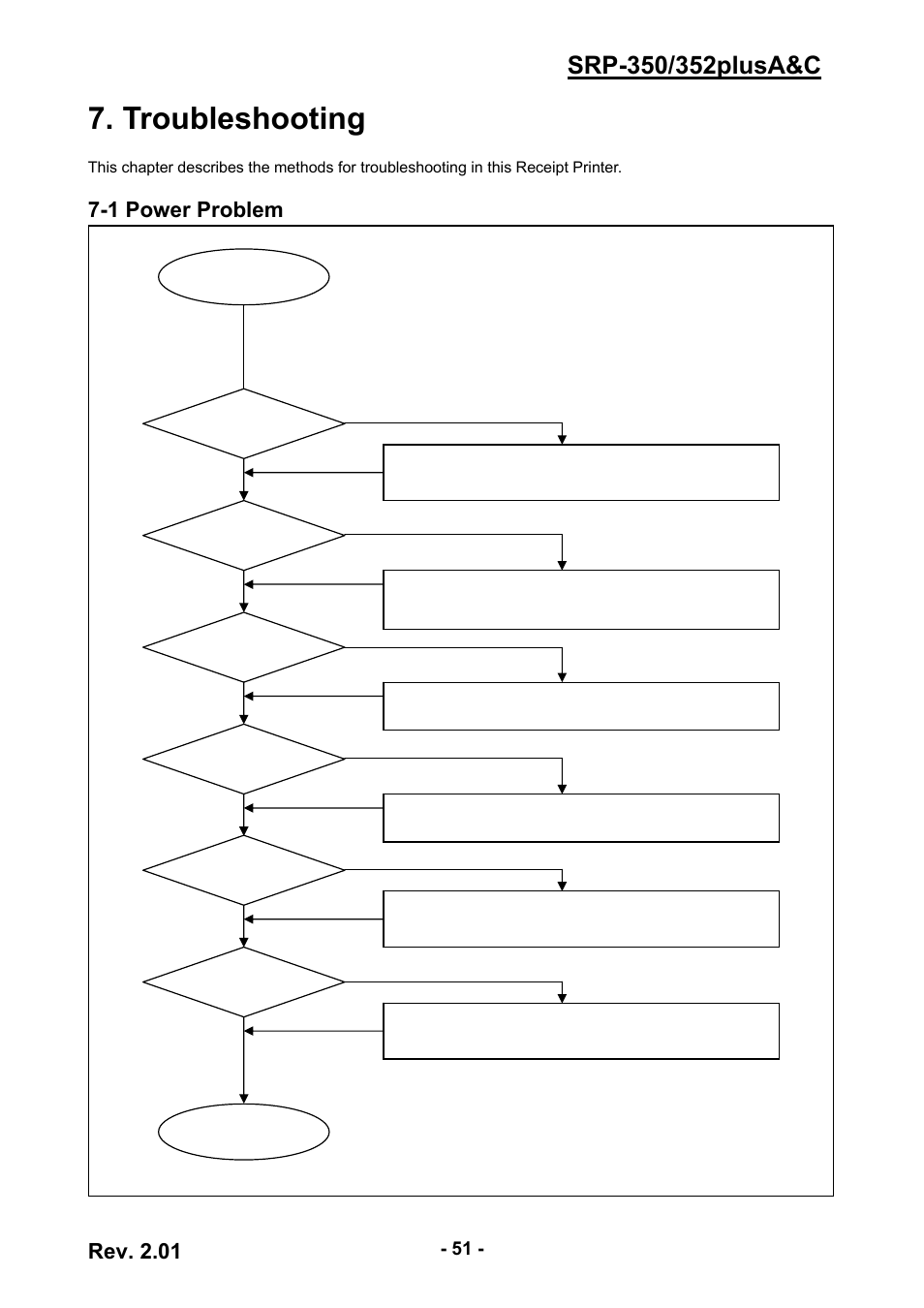 Troubleshooting, 1 power problem, Rev. 2.01 | BIXOLON 352plusA User Manual | Page 51 / 59