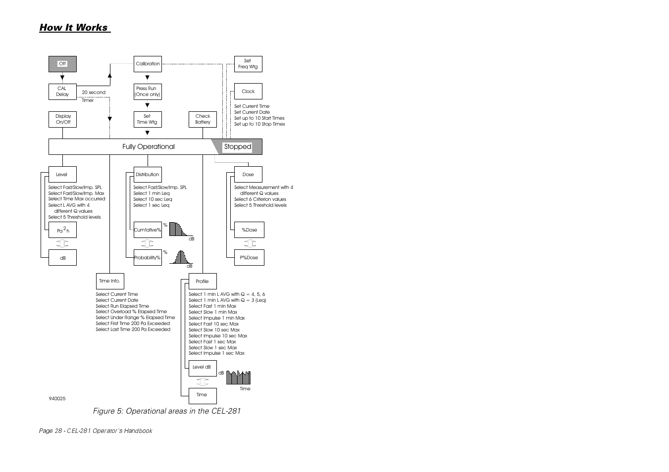 How it works, Figure 5: operational areas in the cel-281 | Casella CEL CEL-281 User Manual | Page 36 / 147