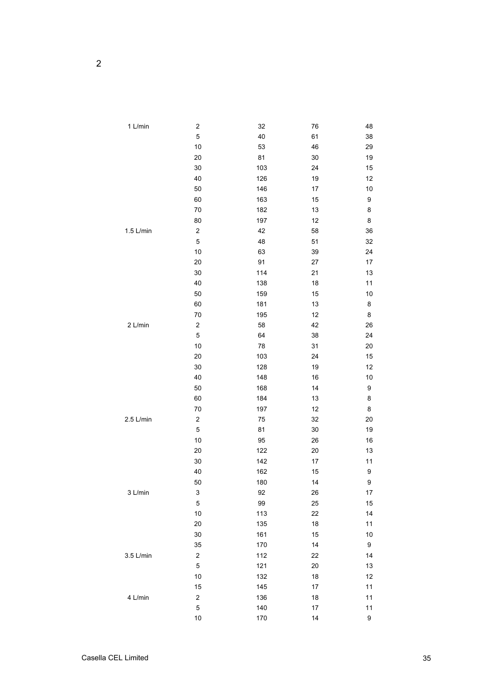 2 pump performance tuff variants | Casella CEL Software for the Tuff sampling pumps User Manual | Page 35 / 38