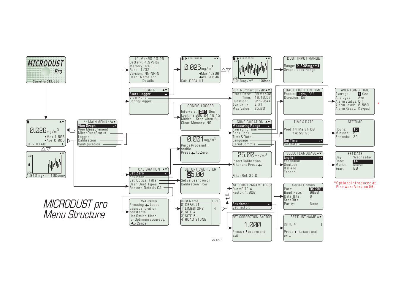 Microdust pro menu structure, Microdust, Ø.øø1 | Ø.ø26, Øø 2 | Casella CEL Software for the Microdust dust monitor User Manual | Page 59 / 59