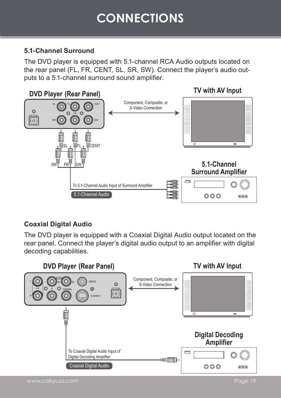 Channel surround, Coaxial digital audio, Connections | Tv with av input digital decoding amplifier, Tv with av input 5.1-channel surround amplifier | COBY electronic DVD-53 User Manual | Page 19 / 40