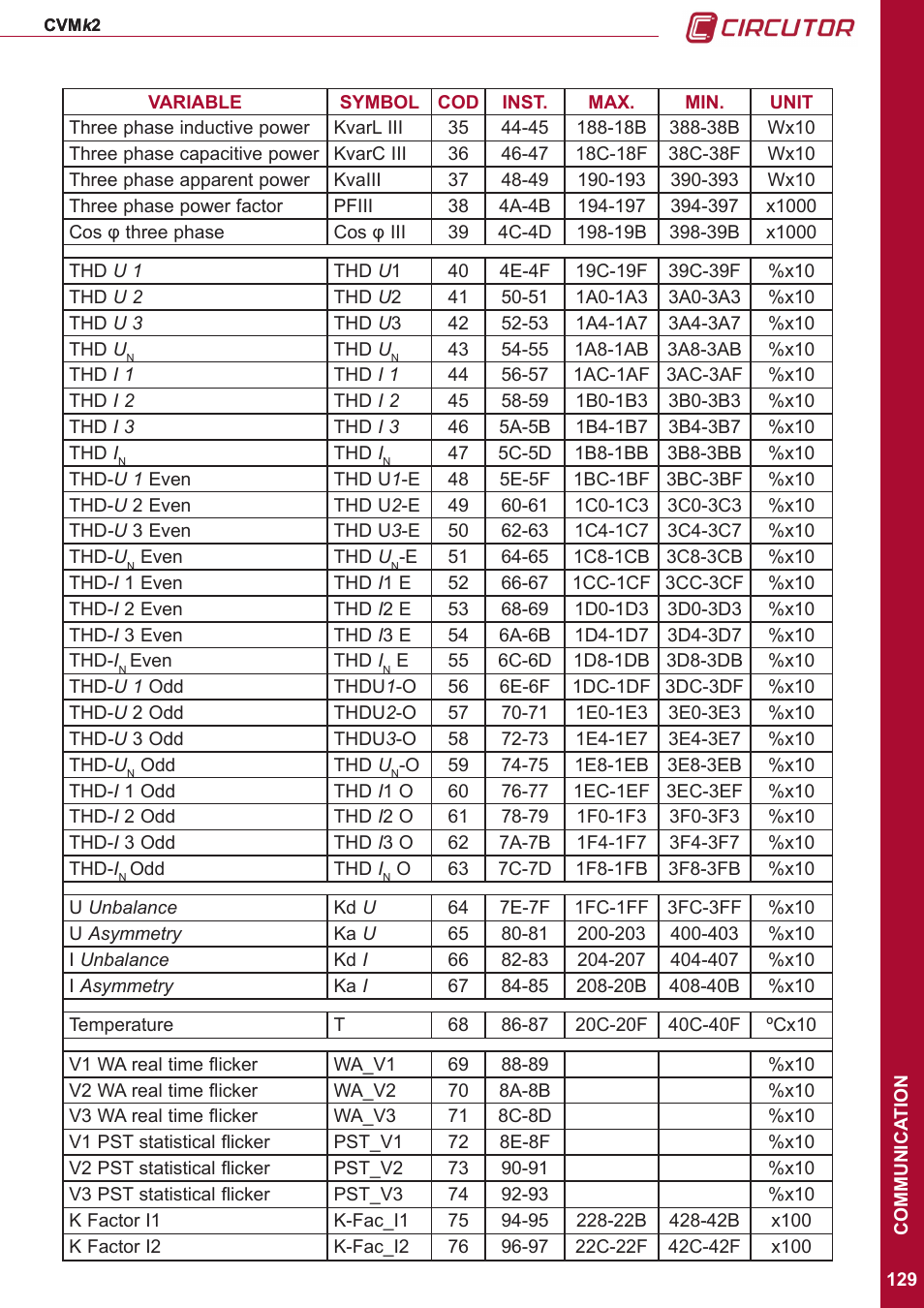 CIRCUTOR CVMk2 Series User Manual | Page 129 / 152