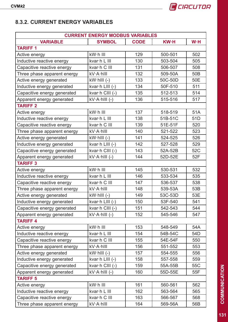 Current energy variables | CIRCUTOR CVMk2 Series User Manual | Page 131 / 152