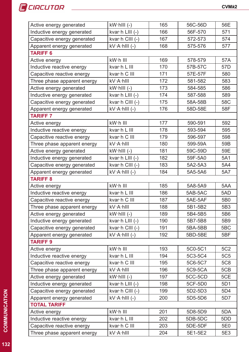 CIRCUTOR CVMk2 Series User Manual | Page 132 / 152