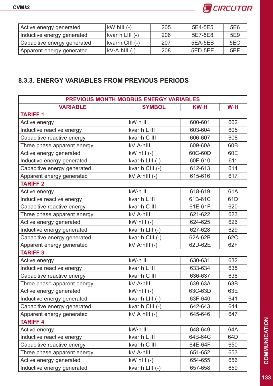 Energy variables from previous periods | CIRCUTOR CVMk2 Series User Manual | Page 133 / 152