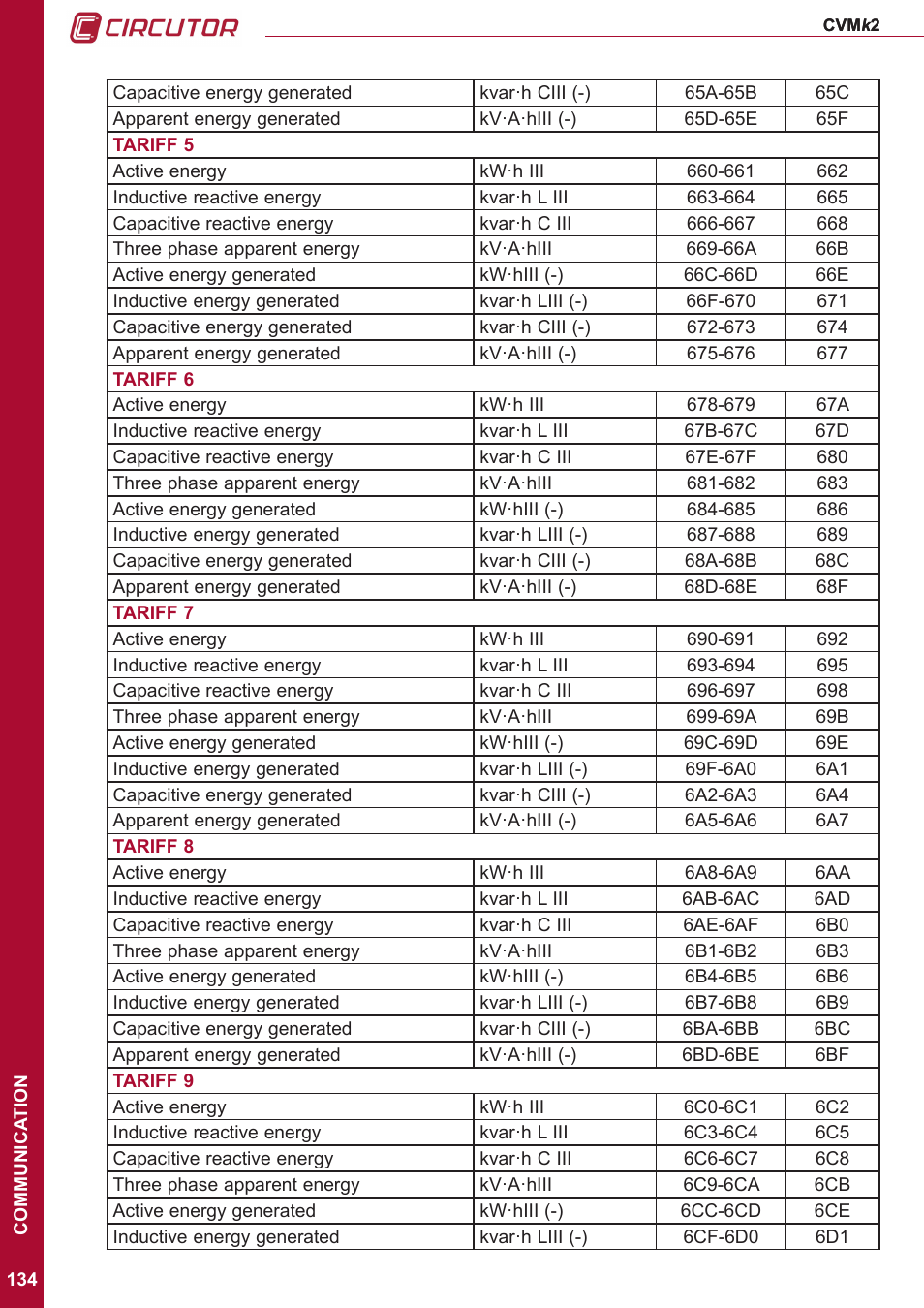CIRCUTOR CVMk2 Series User Manual | Page 134 / 152