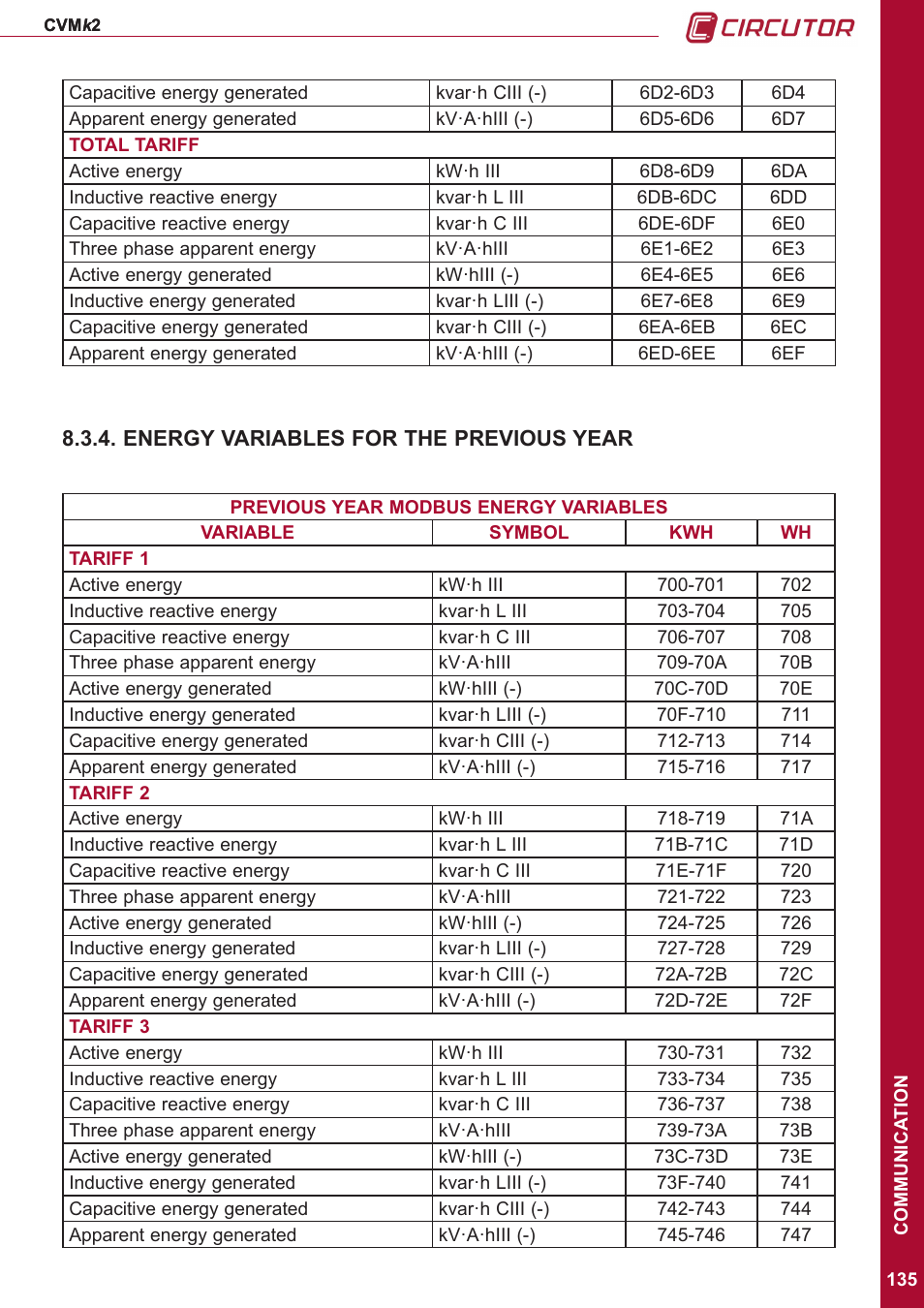 Energy variables for the previous year | CIRCUTOR CVMk2 Series User Manual | Page 135 / 152