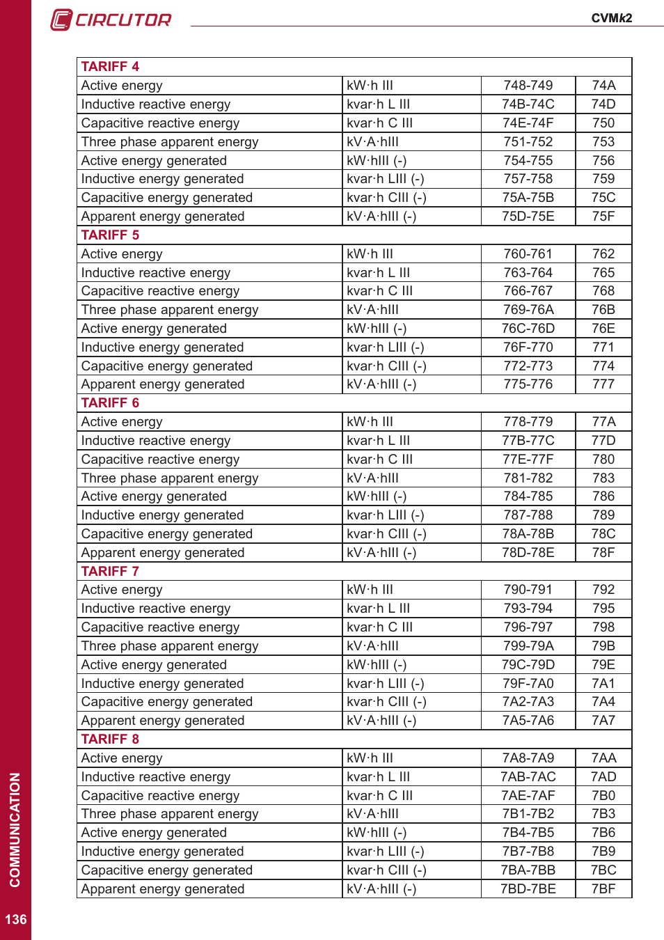 CIRCUTOR CVMk2 Series User Manual | Page 136 / 152