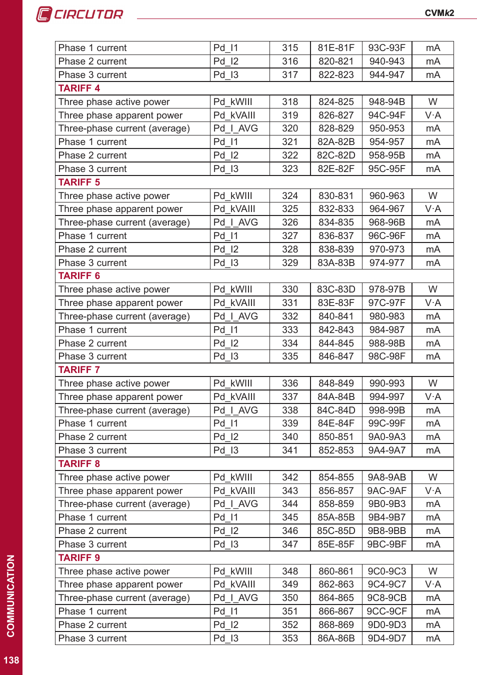 CIRCUTOR CVMk2 Series User Manual | Page 138 / 152