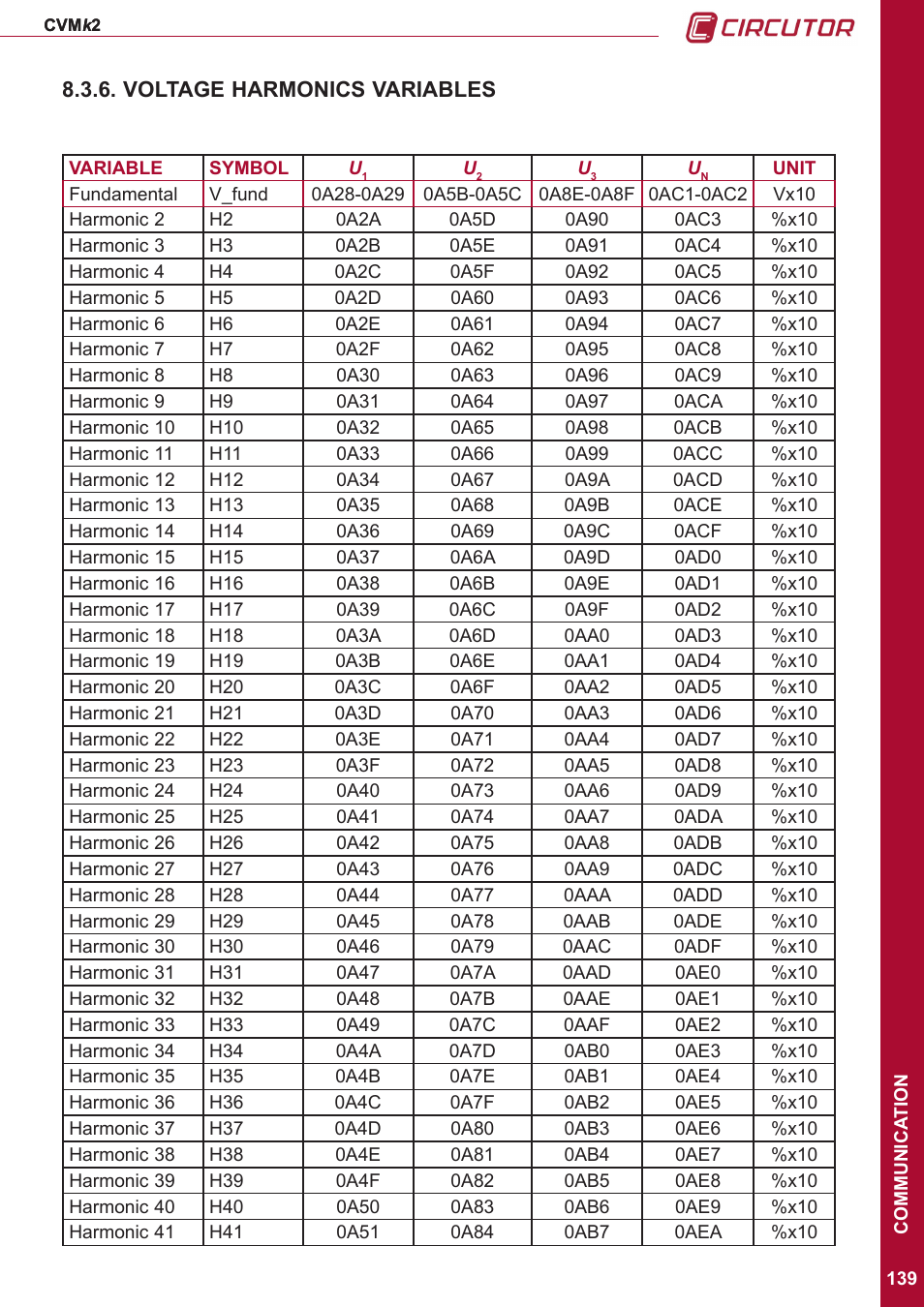 Voltage harmonics variables | CIRCUTOR CVMk2 Series User Manual | Page 139 / 152