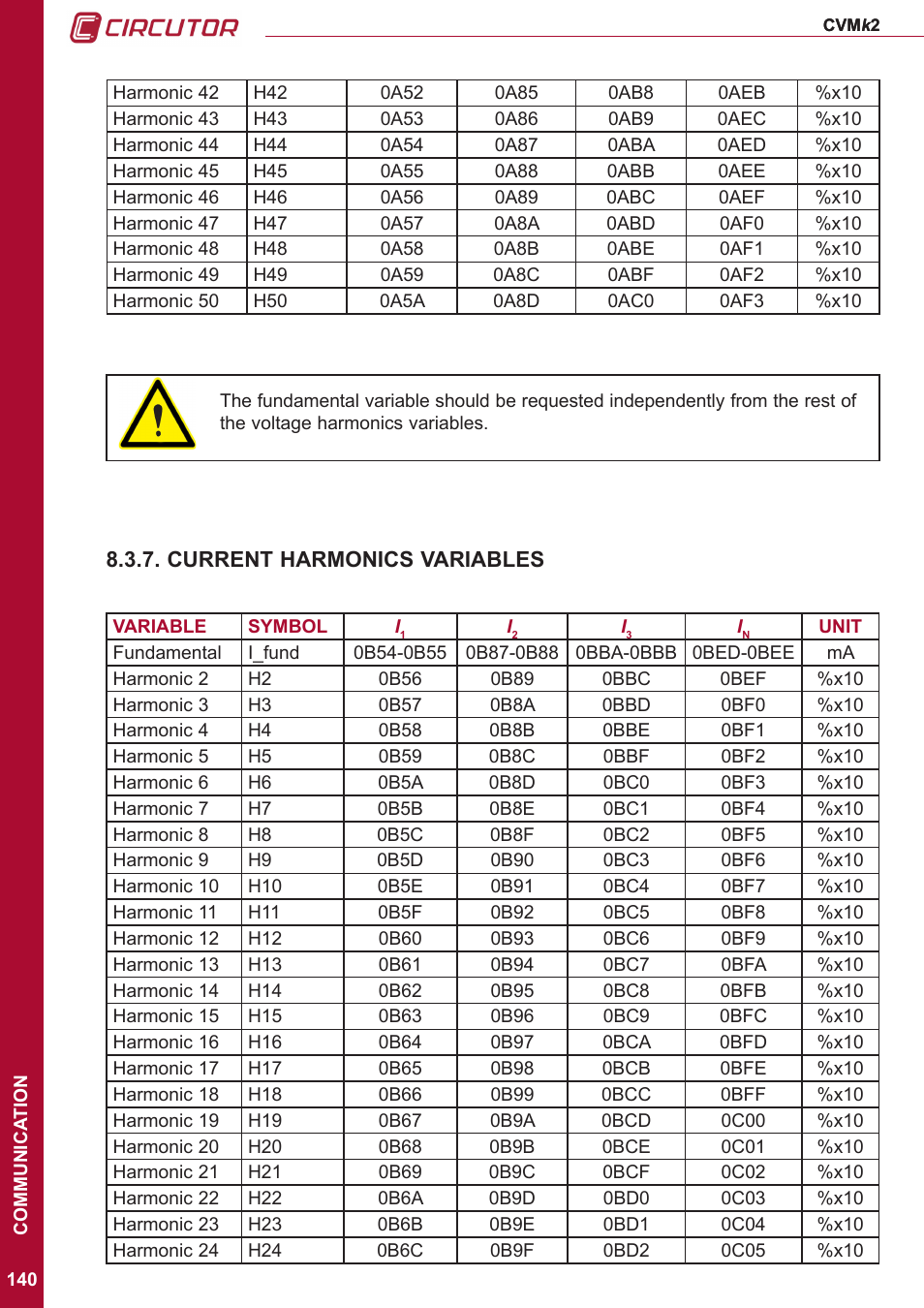 Current harmonics variables | CIRCUTOR CVMk2 Series User Manual | Page 140 / 152