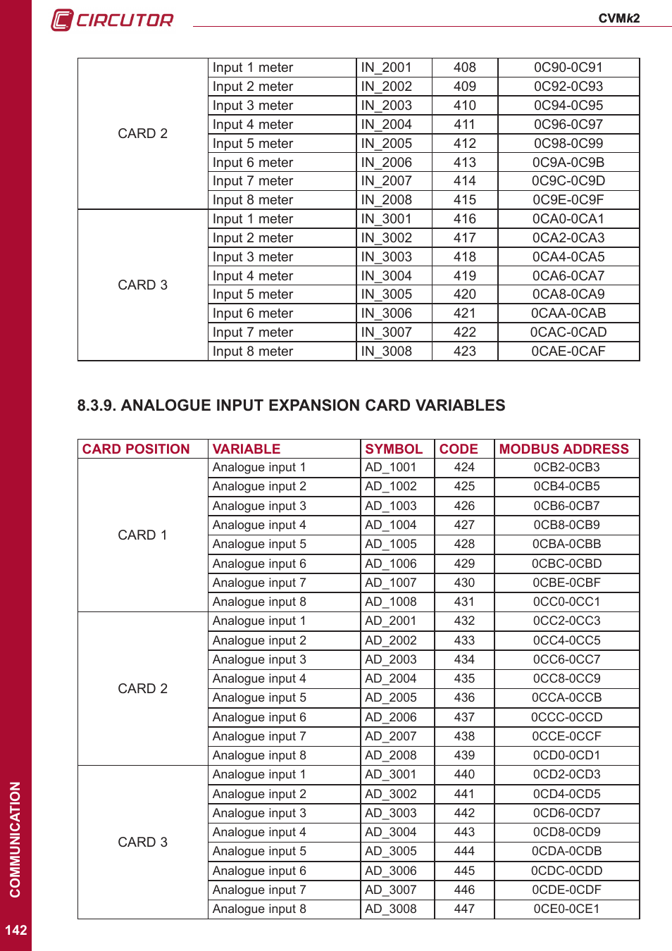 Analogue input expansion card variables | CIRCUTOR CVMk2 Series User Manual | Page 142 / 152