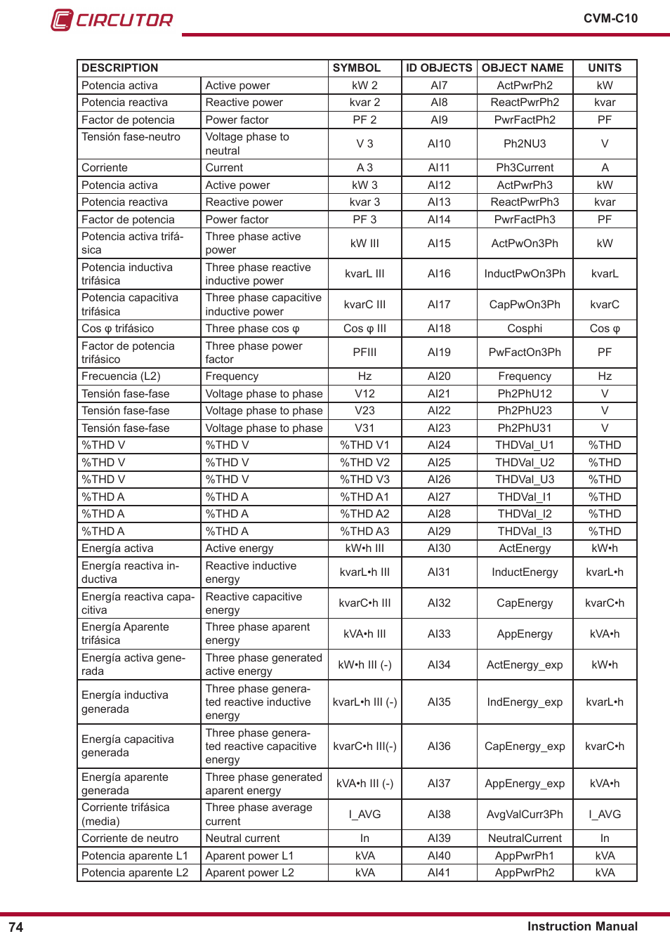 CIRCUTOR CVM-C10 Series User Manual | Page 74 / 82