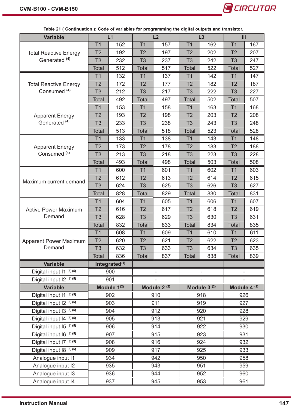 CIRCUTOR CVM-B Series User Manual | Page 147 / 320