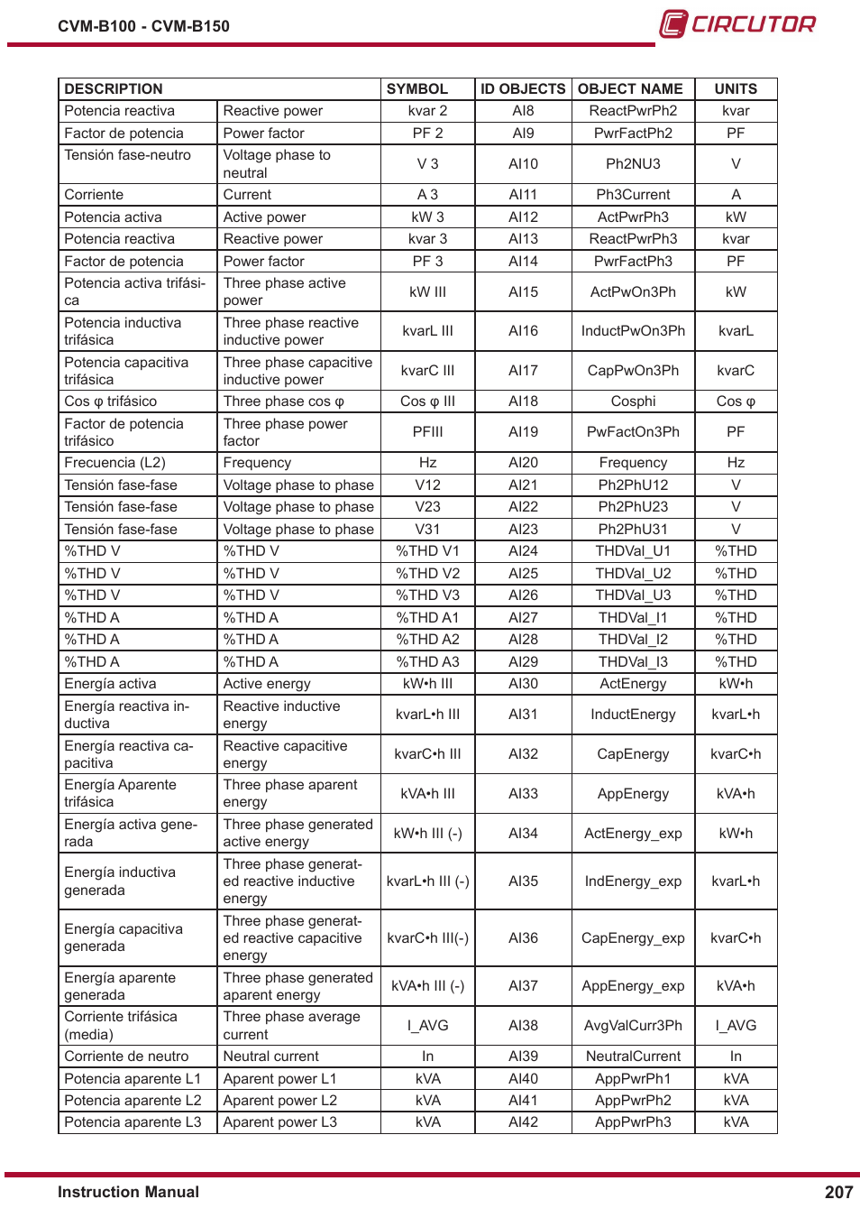 CIRCUTOR CVM-B Series User Manual | Page 207 / 320