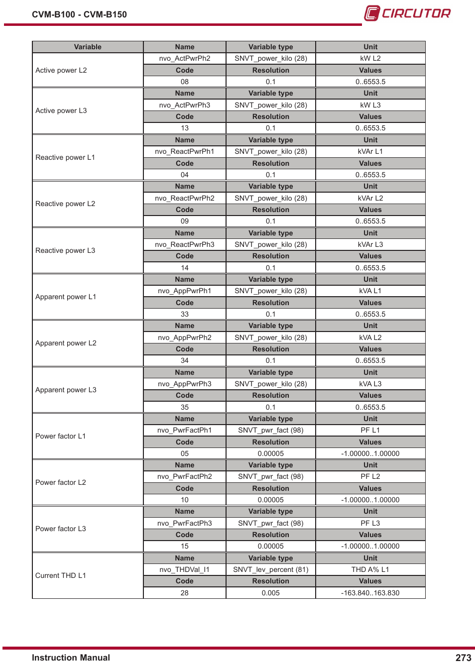 CIRCUTOR CVM-B Series User Manual | Page 273 / 320