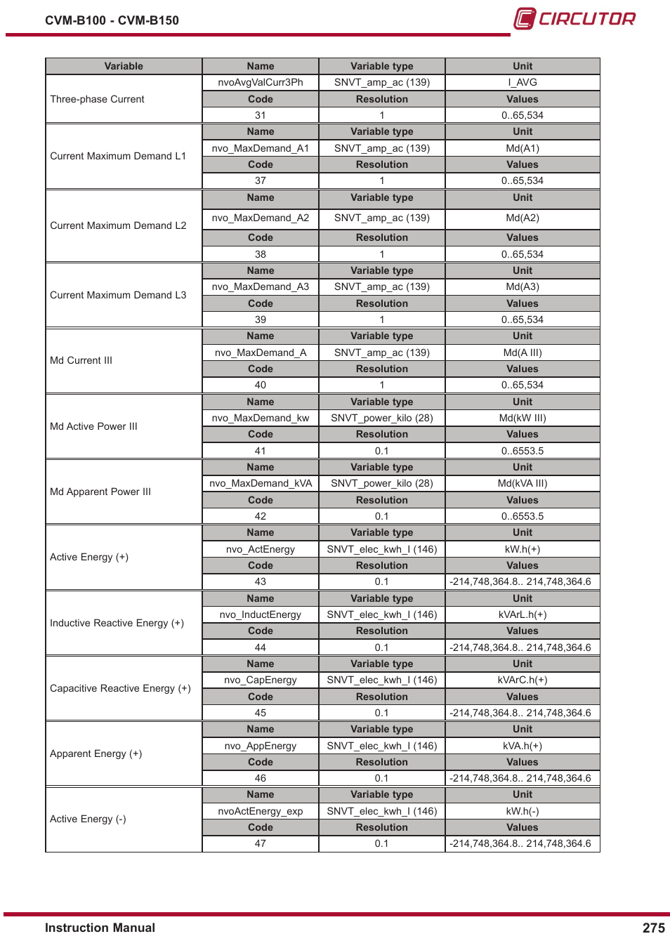 CIRCUTOR CVM-B Series User Manual | Page 275 / 320
