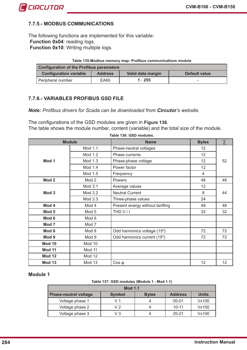 Modbus communications, Variables profibus gsd file | CIRCUTOR CVM-B Series User Manual | Page 284 / 320
