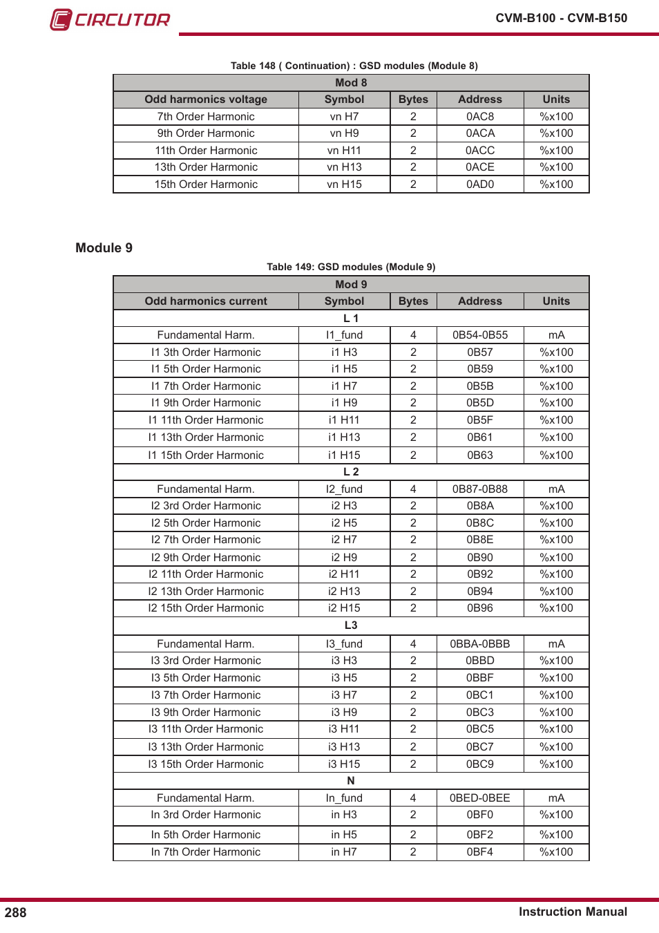 CIRCUTOR CVM-B Series User Manual | Page 288 / 320