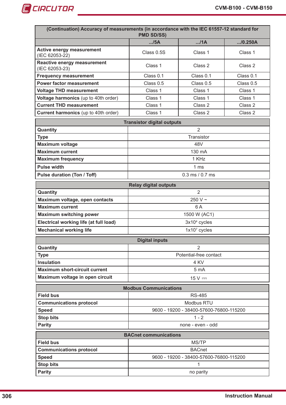 CIRCUTOR CVM-B Series User Manual | Page 306 / 320