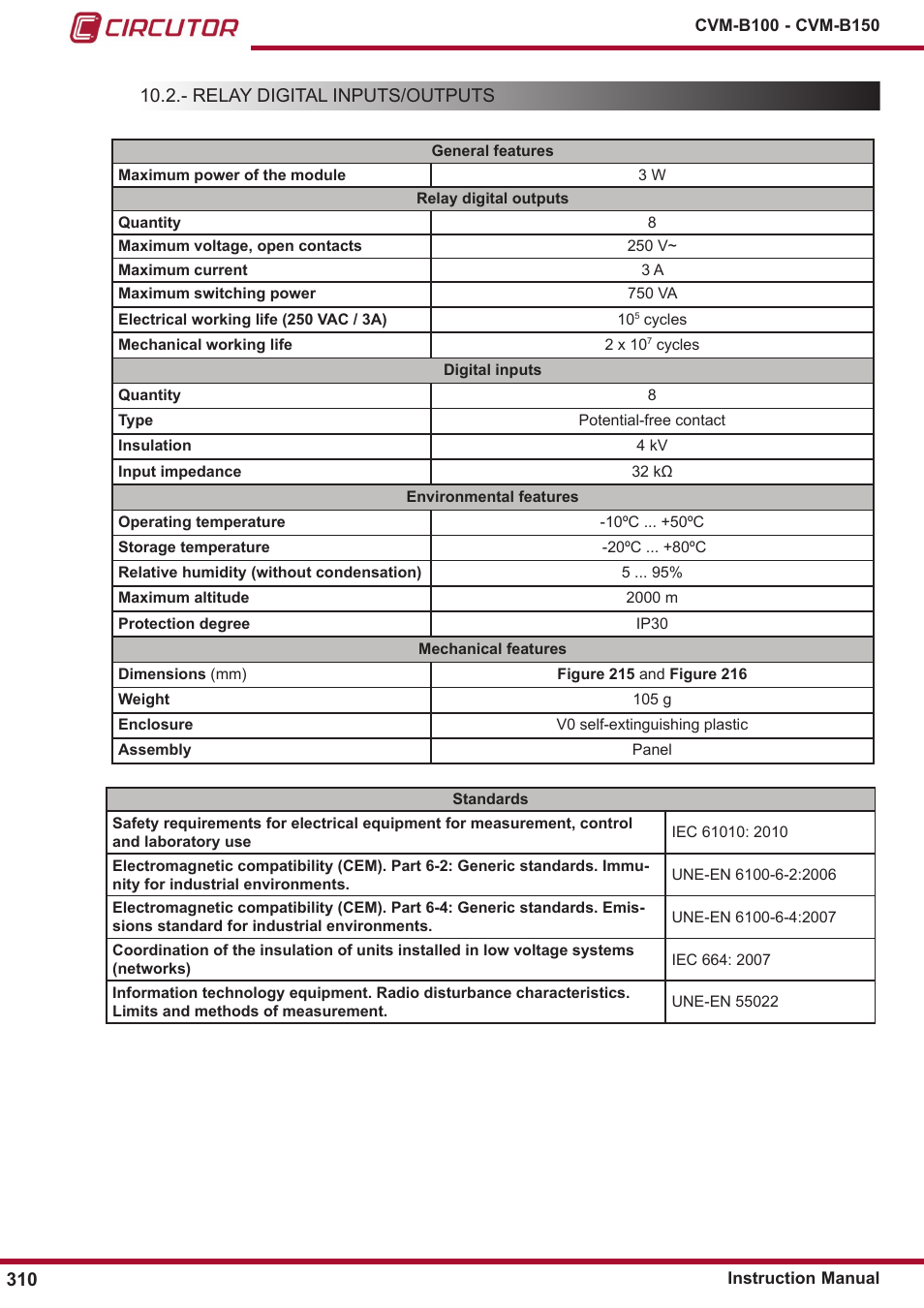 Relay digital inputs/outputs | CIRCUTOR CVM-B Series User Manual | Page 310 / 320