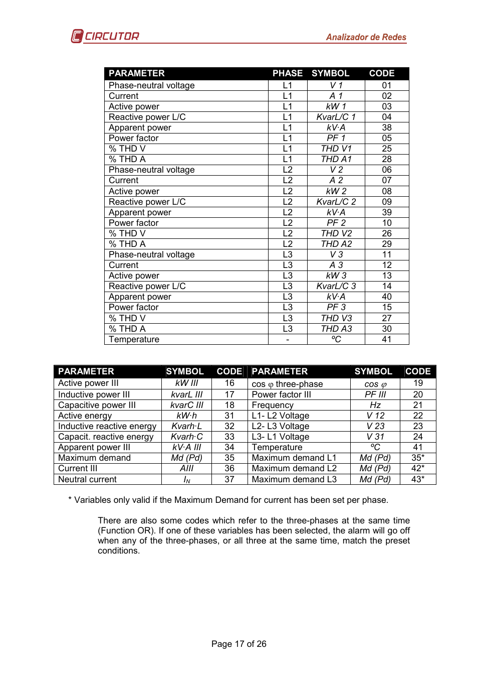 CIRCUTOR CVM-MINI Series User Manual | Page 17 / 26