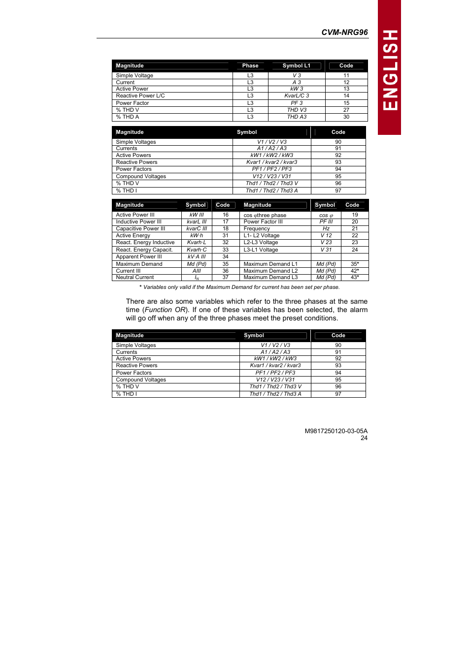 Cvm-nrg96 | CIRCUTOR CVM-NRG96 Series (Available until stocks) User Manual | Page 24 / 38
