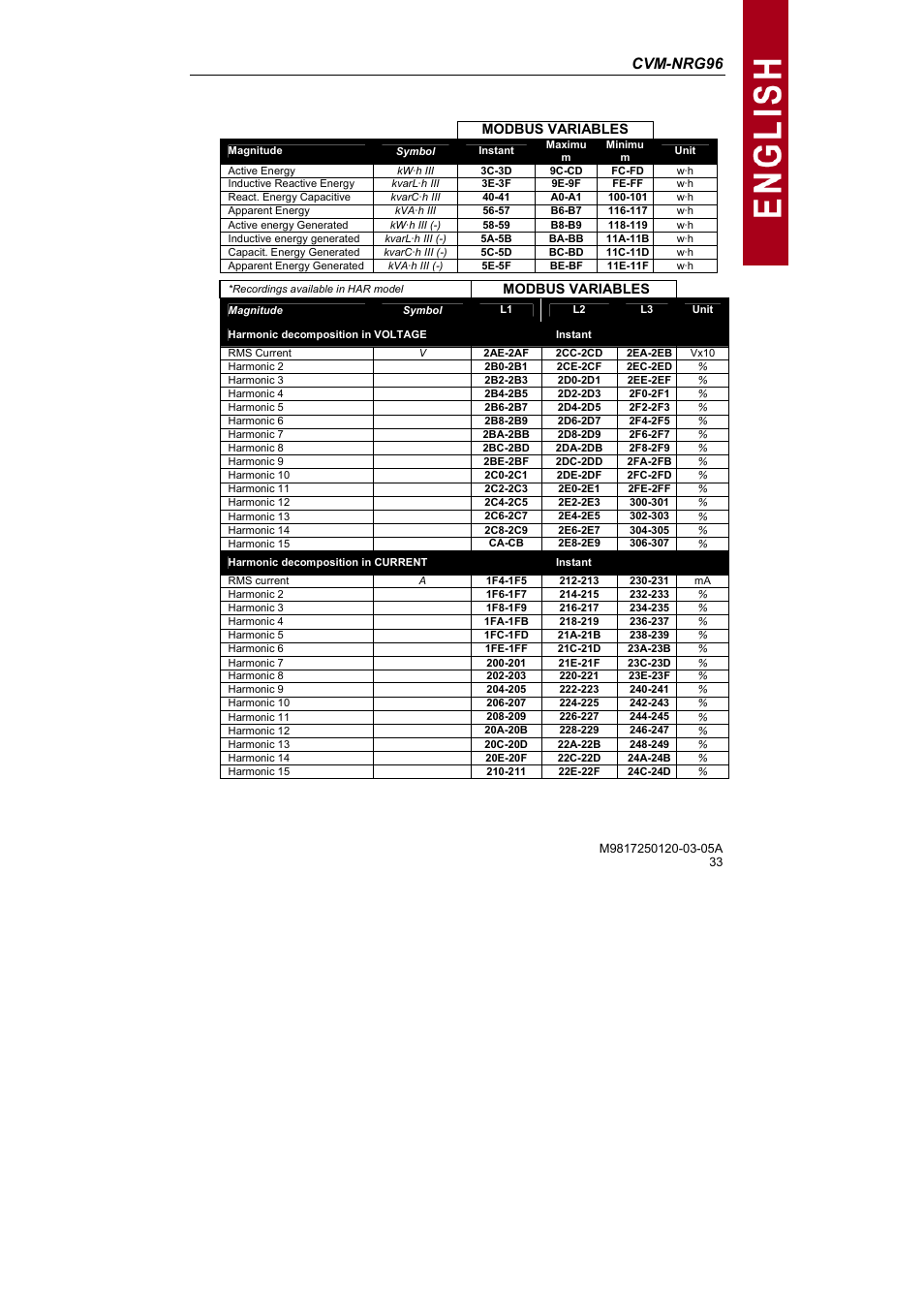 CIRCUTOR CVM-NRG96 Series (Available until stocks) User Manual | Page 33 / 38