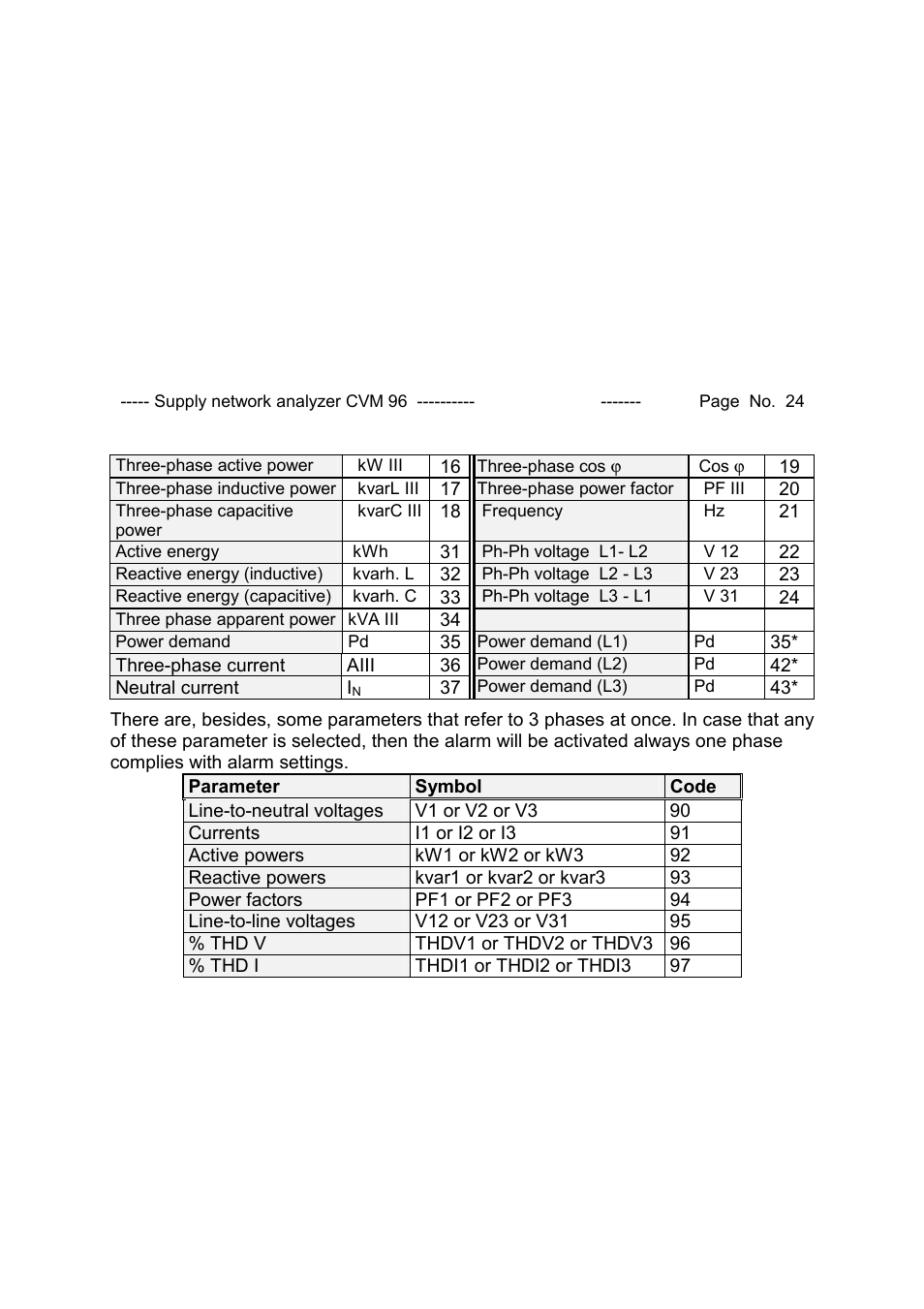 CIRCUTOR CVM96 Series User Manual | Page 25 / 44