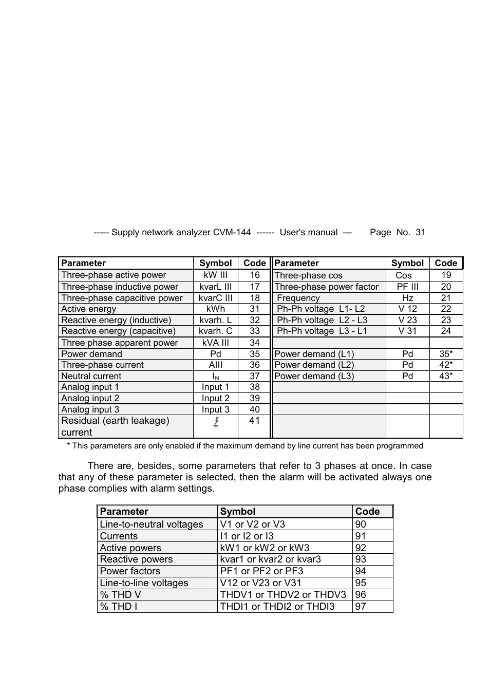 CIRCUTOR CVM144 Series User Manual | Page 32 / 58