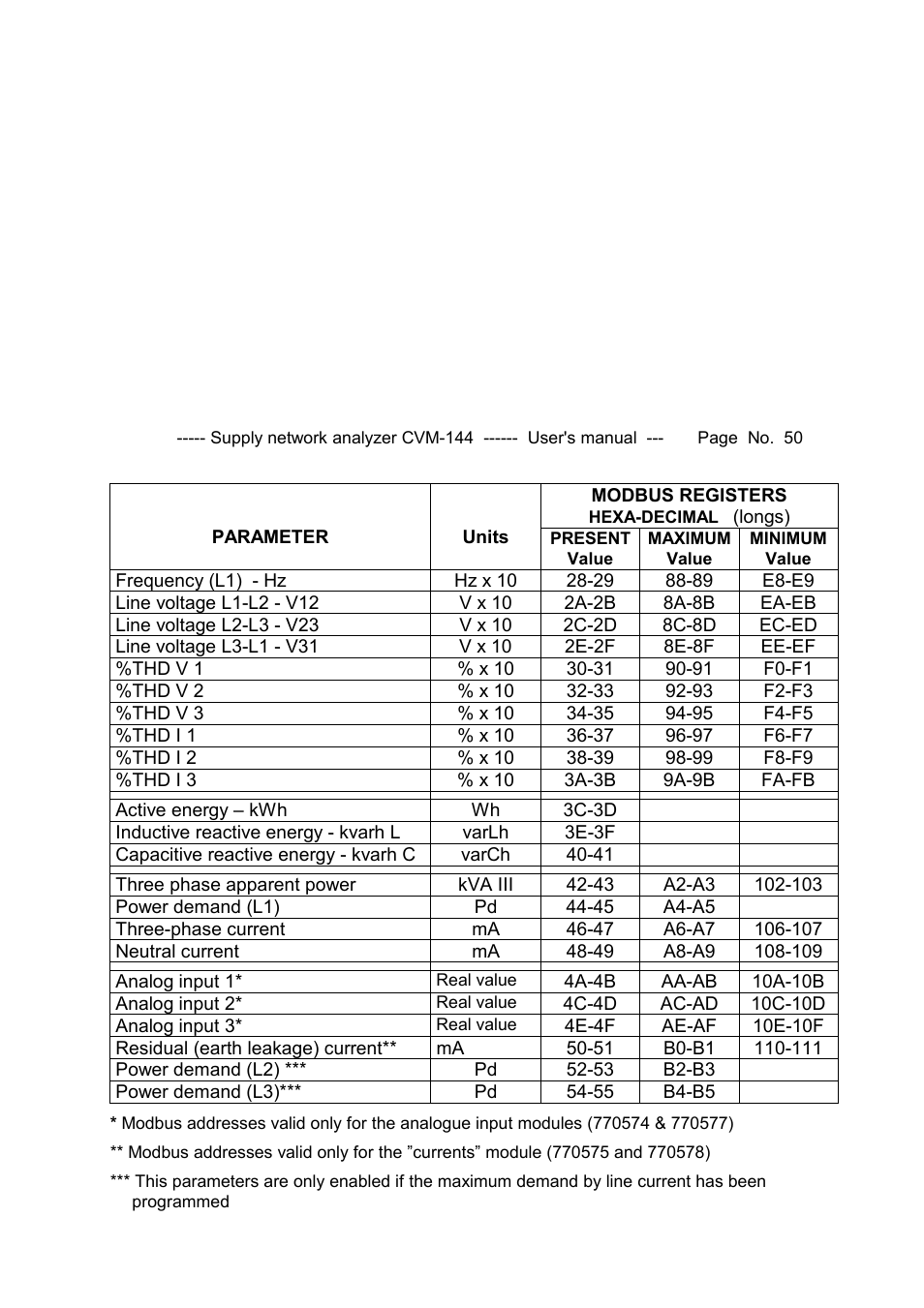 CIRCUTOR CVM144 Series User Manual | Page 51 / 58