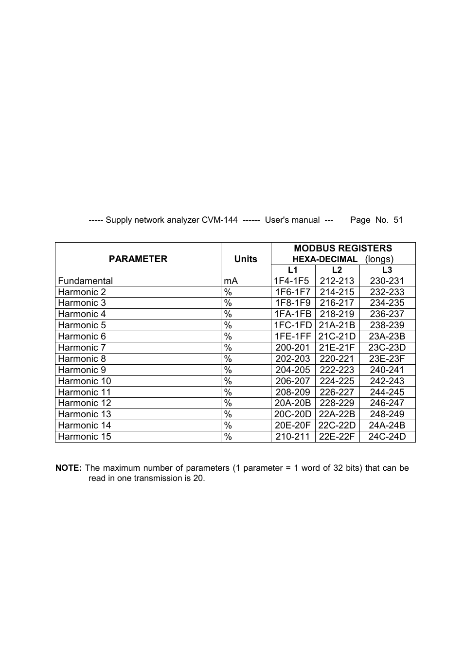 CIRCUTOR CVM144 Series User Manual | Page 52 / 58