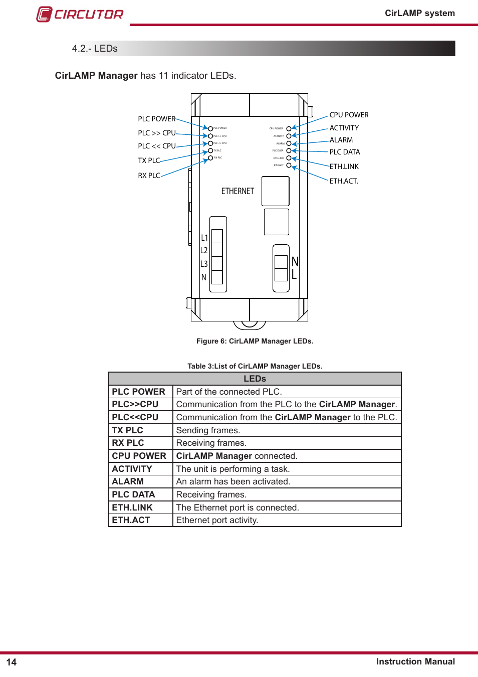 Leds cirlamp manager has 11 indicator leds | CIRCUTOR CIRLAMP Series User Manual | Page 14 / 102