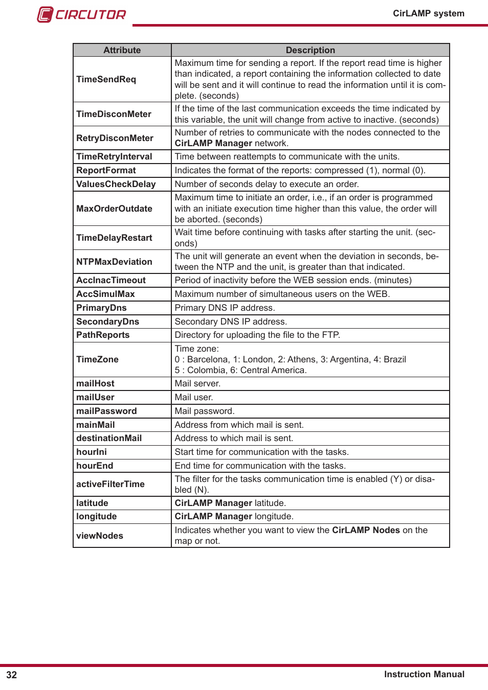 CIRCUTOR CIRLAMP Series User Manual | Page 32 / 102