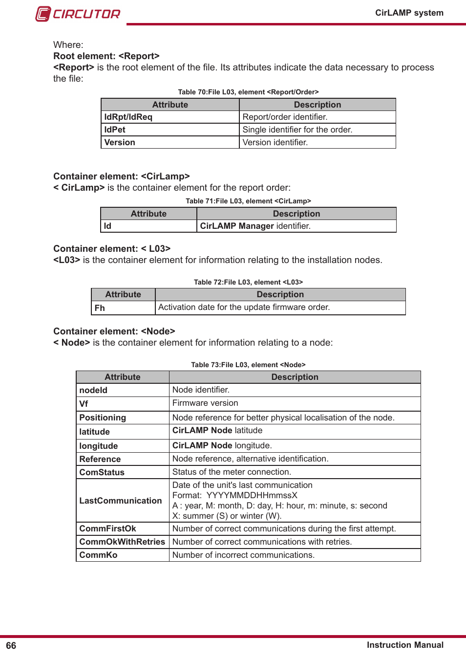 CIRCUTOR CIRLAMP Series User Manual | Page 66 / 102