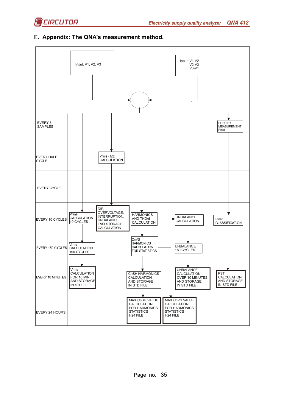 35 e. appendix: the qna's measurement method, Page no | CIRCUTOR QNA-P Series User Manual | Page 36 / 36