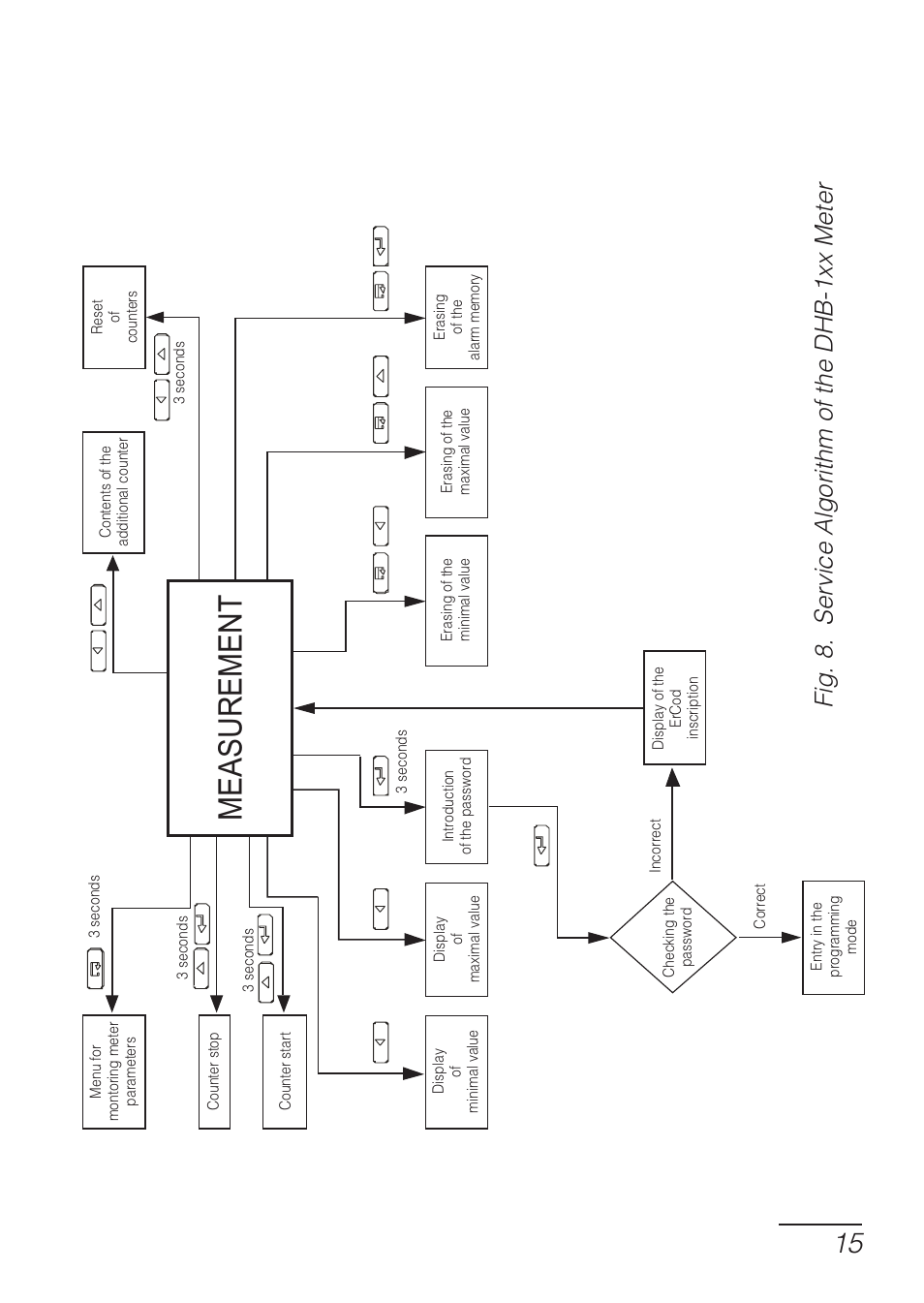 Rys 8, Pomiar, Measurement | Fig. 8. service algorithm of the dhb-1xx meter | CIRCUTOR DHB Series User Manual | Page 15 / 58