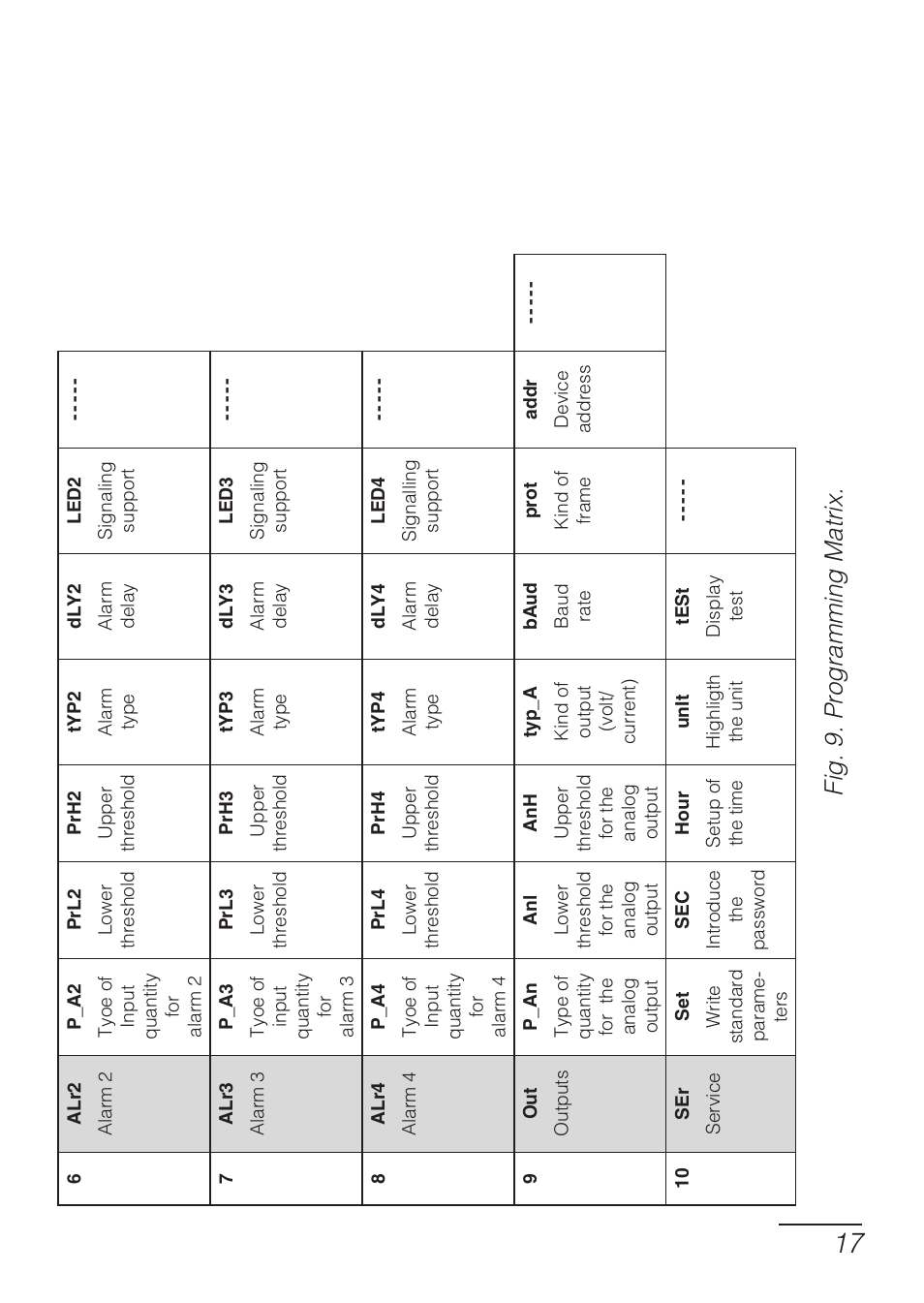 Fig. 9. programming matrix | CIRCUTOR DHB Series User Manual | Page 17 / 58