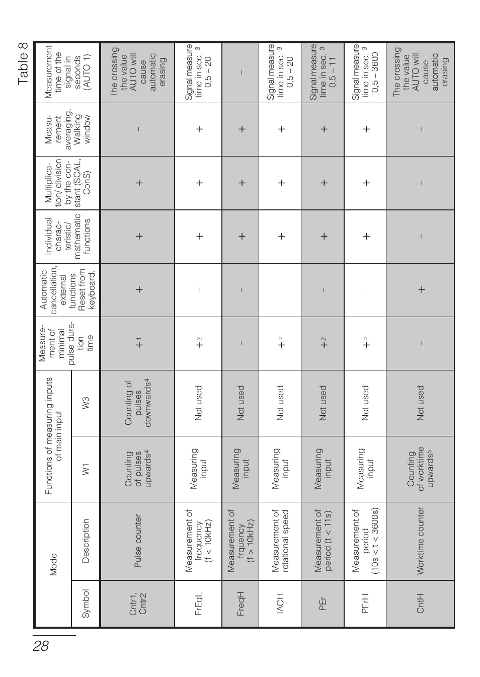 Table 8 | CIRCUTOR DHB Series User Manual | Page 28 / 58