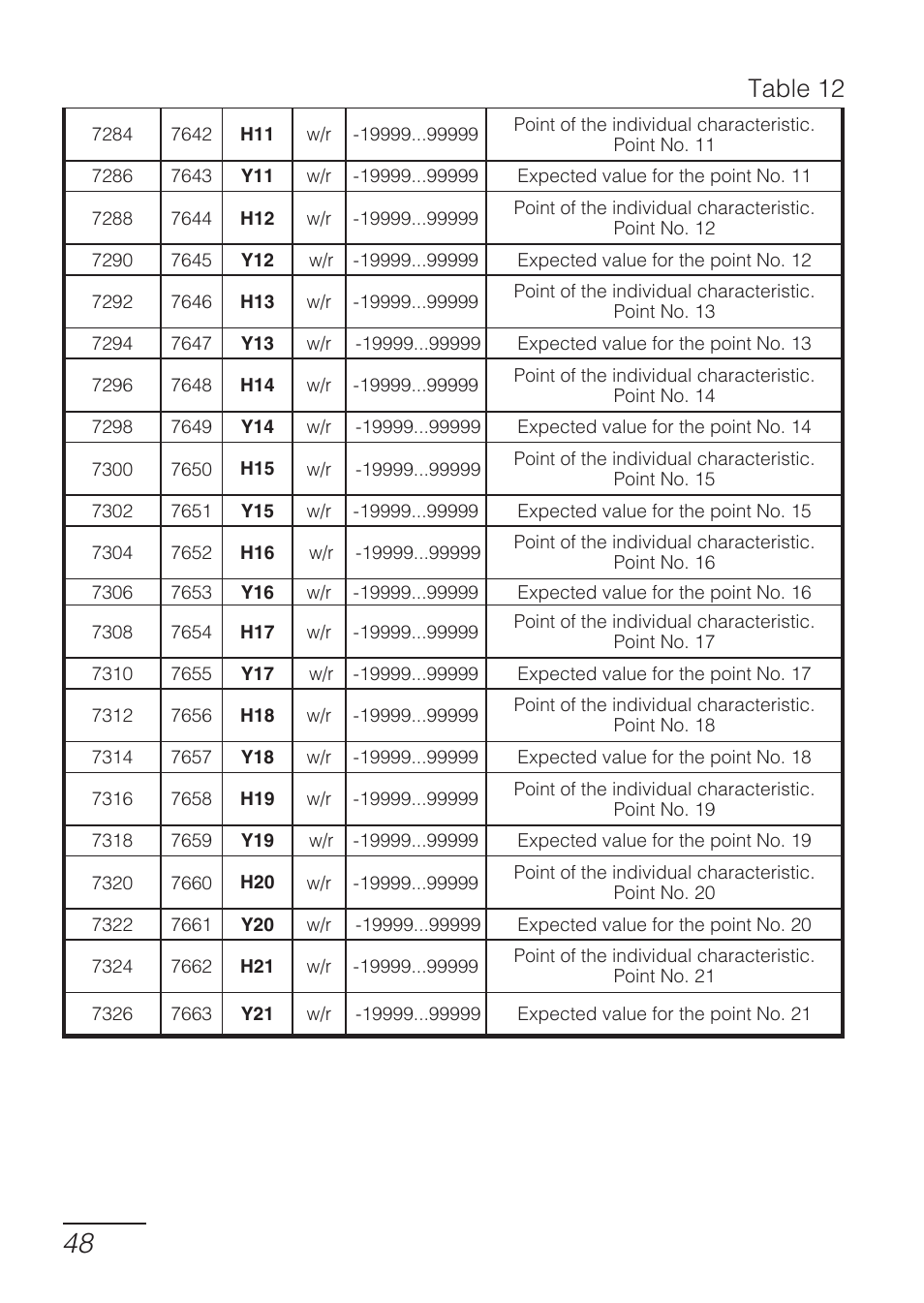 Table 12 | CIRCUTOR DHB Series User Manual | Page 48 / 58