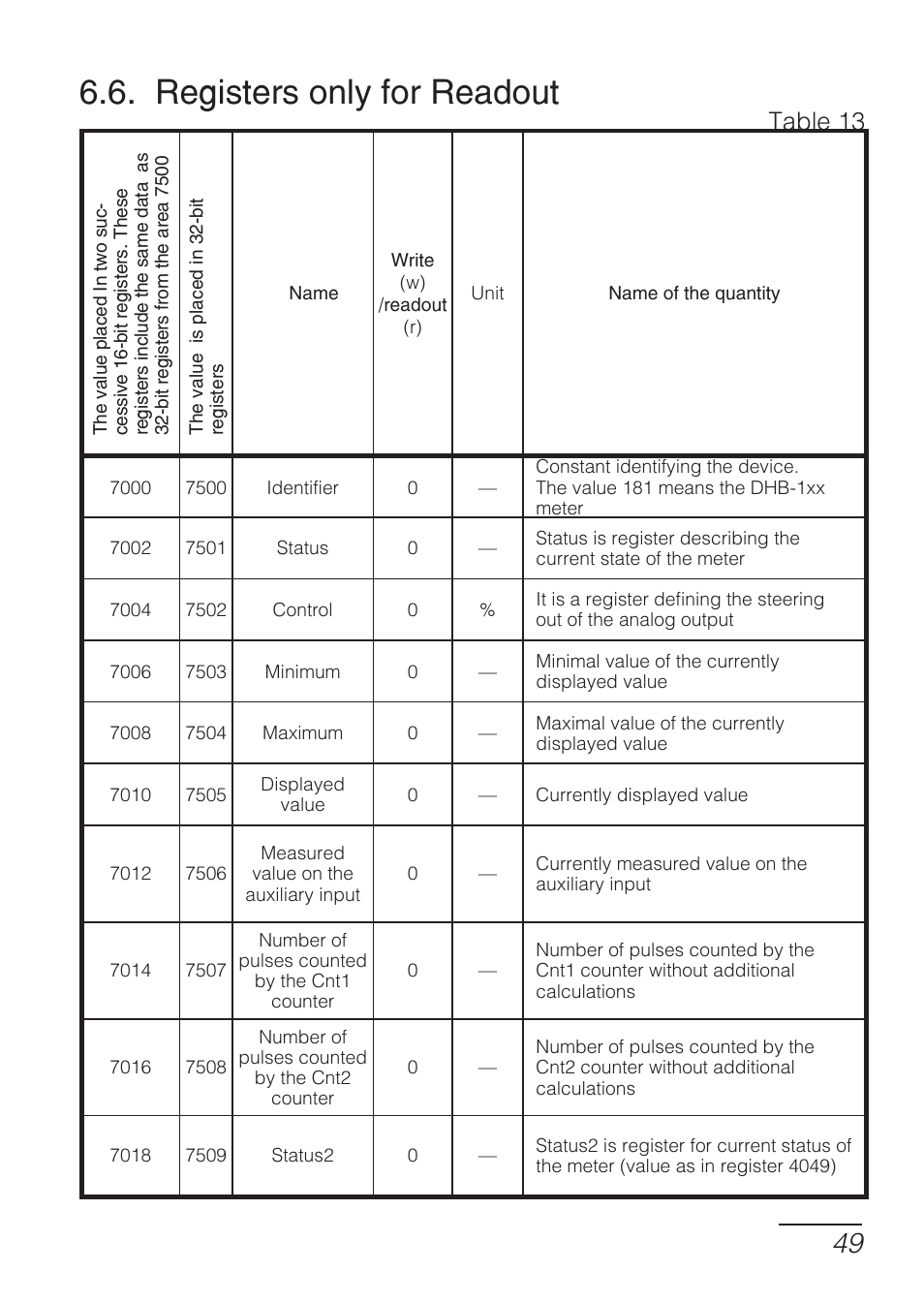 Registers only for readout, Table 13 | CIRCUTOR DHB Series User Manual | Page 49 / 58