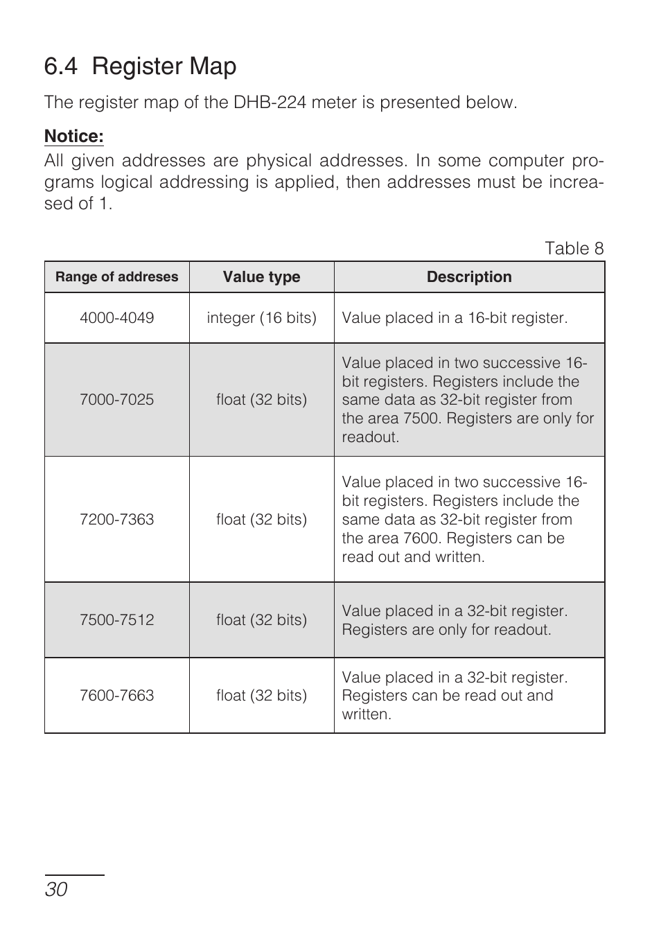 4 register map | CIRCUTOR DHB Series User Manual | Page 30 / 46